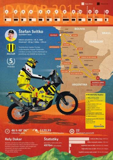 Spanilá jízda Štefana Svitka na Dakar 2015 – infografika